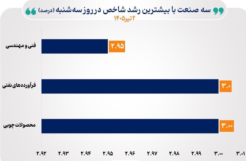 صنایع بورسی