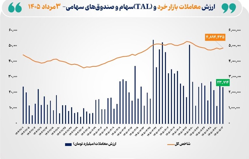 معاملات خرد بورس